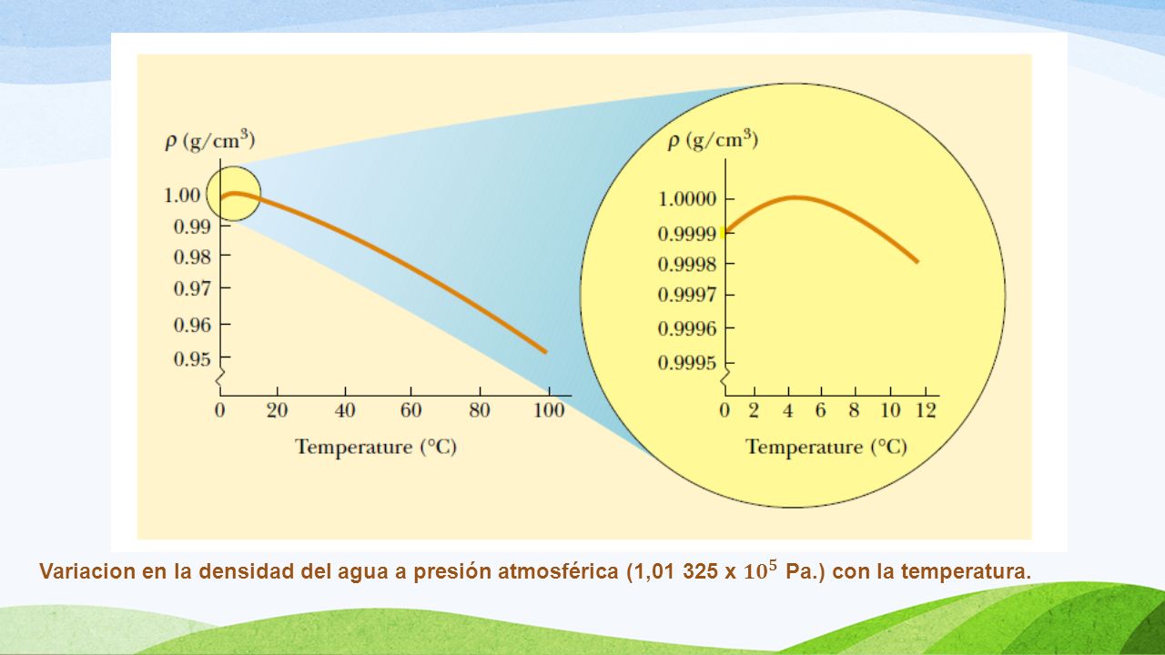 Variacion en la densidad del agua a presión atmosférica (1, x 𝟏𝟎 𝟓 Pa.) con la temperatura.