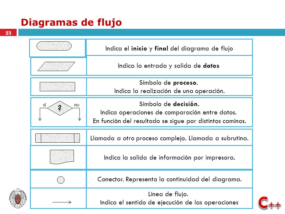 Diagramas de flujo Indica el inicio y final del diagrama de flujo
