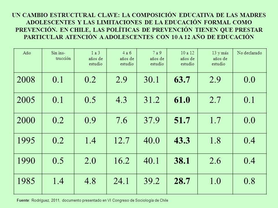 UN CAMBIO ESTRUCTURAL CLAVE: LA COMPOSICIÓN EDUCATIVA DE LAS MADRES ADOLESCENTES Y LAS LIMITACIONES DE LA EDUCACIÓN FORMAL COMO PREVENCIÓN. EN CHILE, LAS POLÍTICAS DE PREVENCIÓN TIENEN QUE PRESTAR PARTICULAR ATENCIÓN A ADOLESCENTES CON 10 A 12 AÑO DE EDUCACIÓN