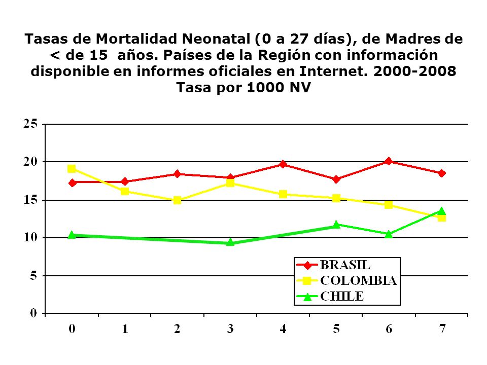 Tasas de Mortalidad Neonatal (0 a 27 días), de Madres de < de 15 años.