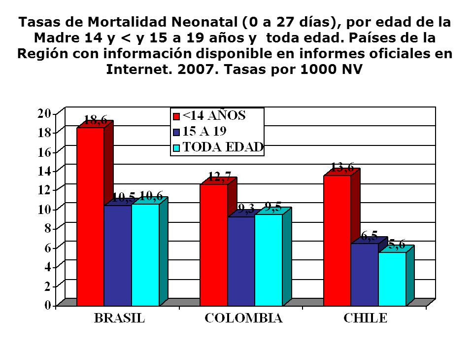 Tasas de Mortalidad Neonatal (0 a 27 días), por edad de la Madre 14 y < y 15 a 19 años y toda edad.