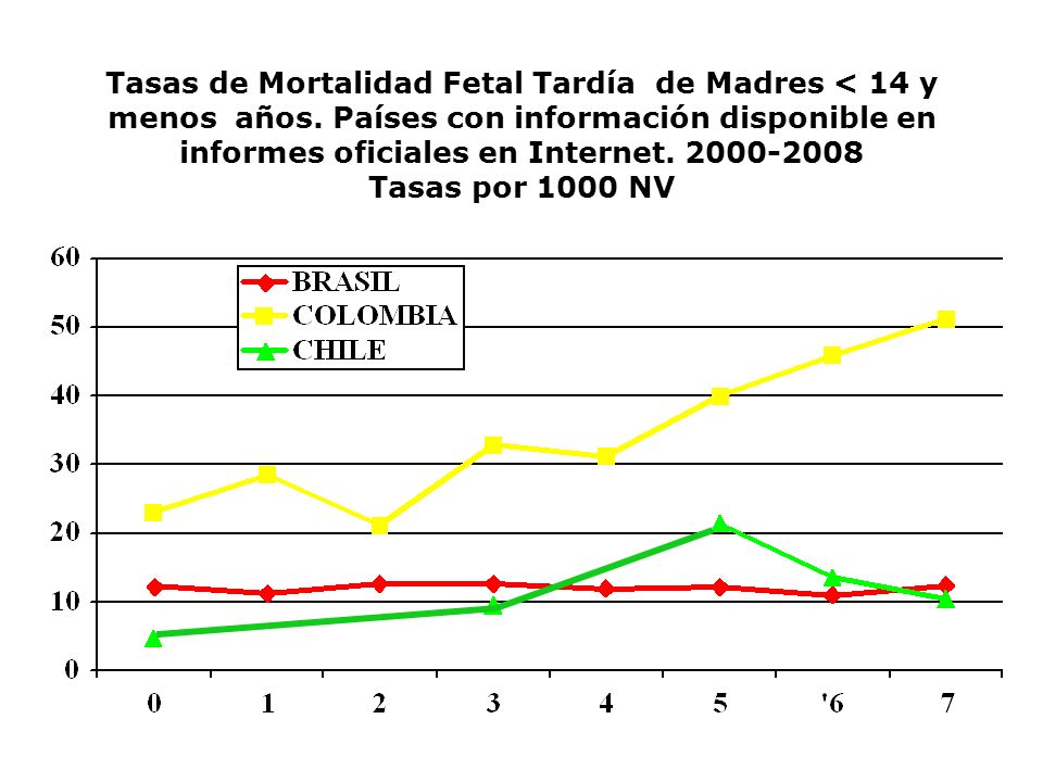 Tasas de Mortalidad Fetal Tardía de Madres < 14 y menos años