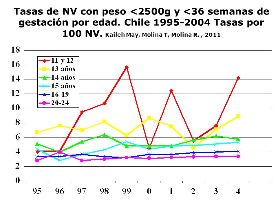 Tasas de NV con peso <2500g y <36 semanas de gestación por edad