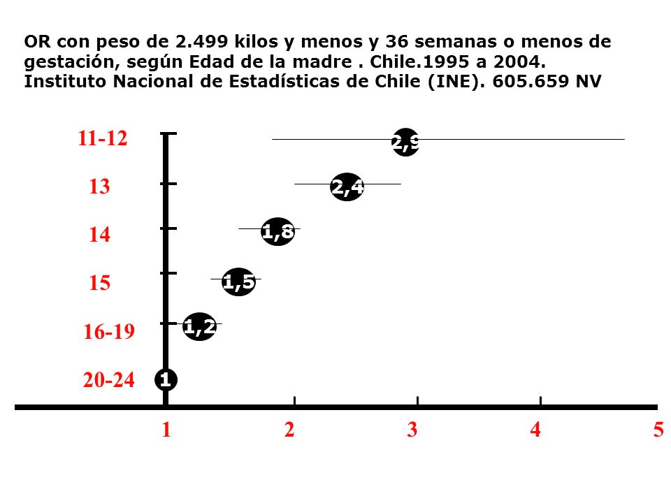 OR con peso de kilos y menos y 36 semanas o menos de