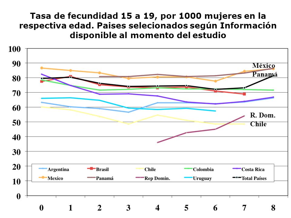 Tasa de fecundidad 15 a 19, por 1000 mujeres en la respectiva edad