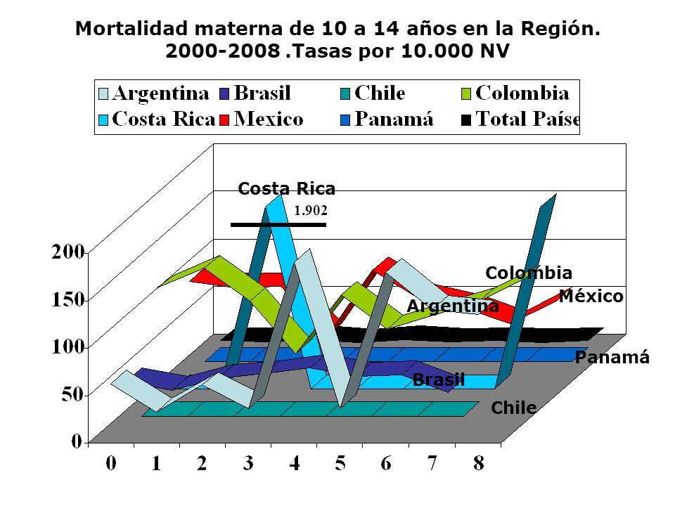 Mortalidad materna de 10 a 14 años en la Región