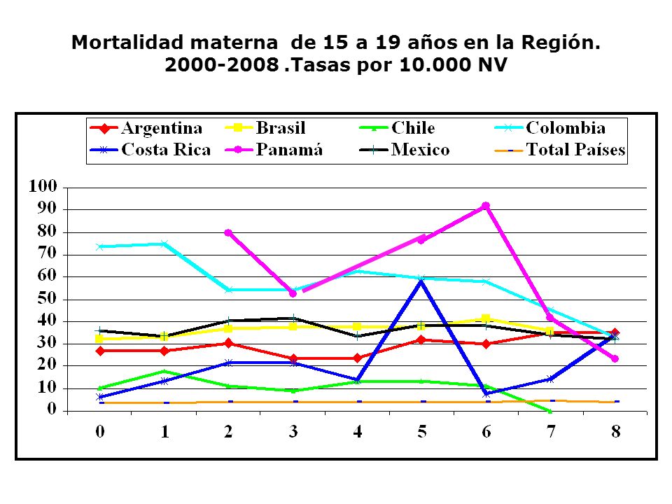 Mortalidad materna de 15 a 19 años en la Región