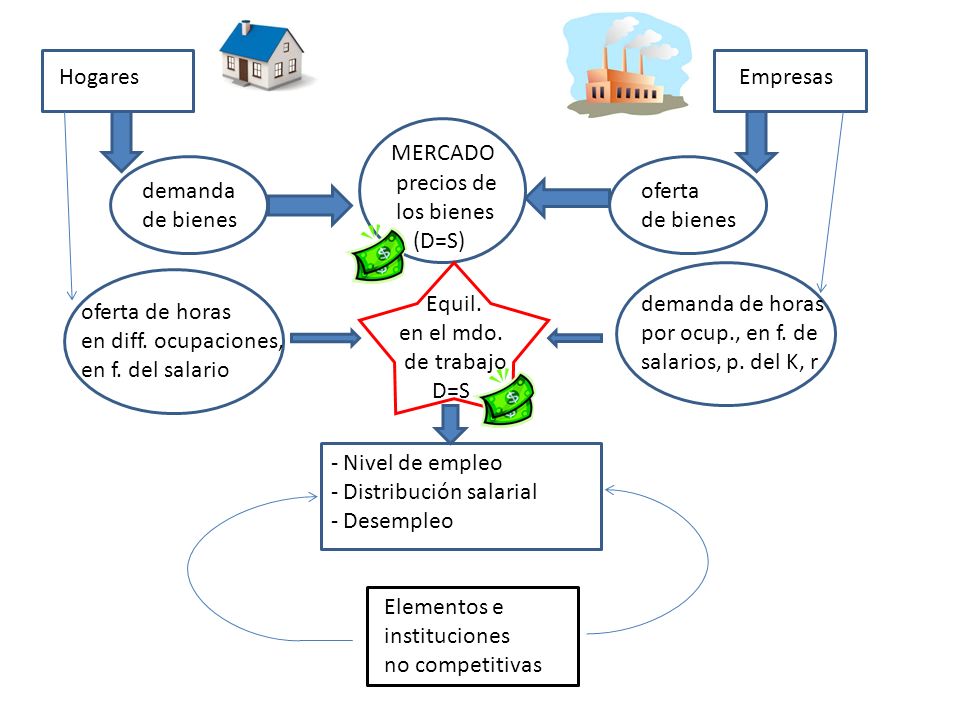 Hogares Empresas. MERCADO. precios de. los bienes. (D=S) demanda. de bienes. oferta. de bienes.