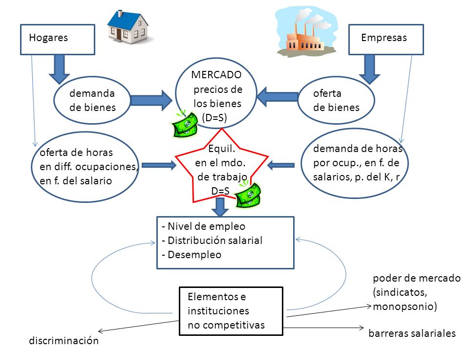 Hogares Empresas. MERCADO. precios de. los bienes. (D=S) demanda. de bienes. oferta. de bienes.