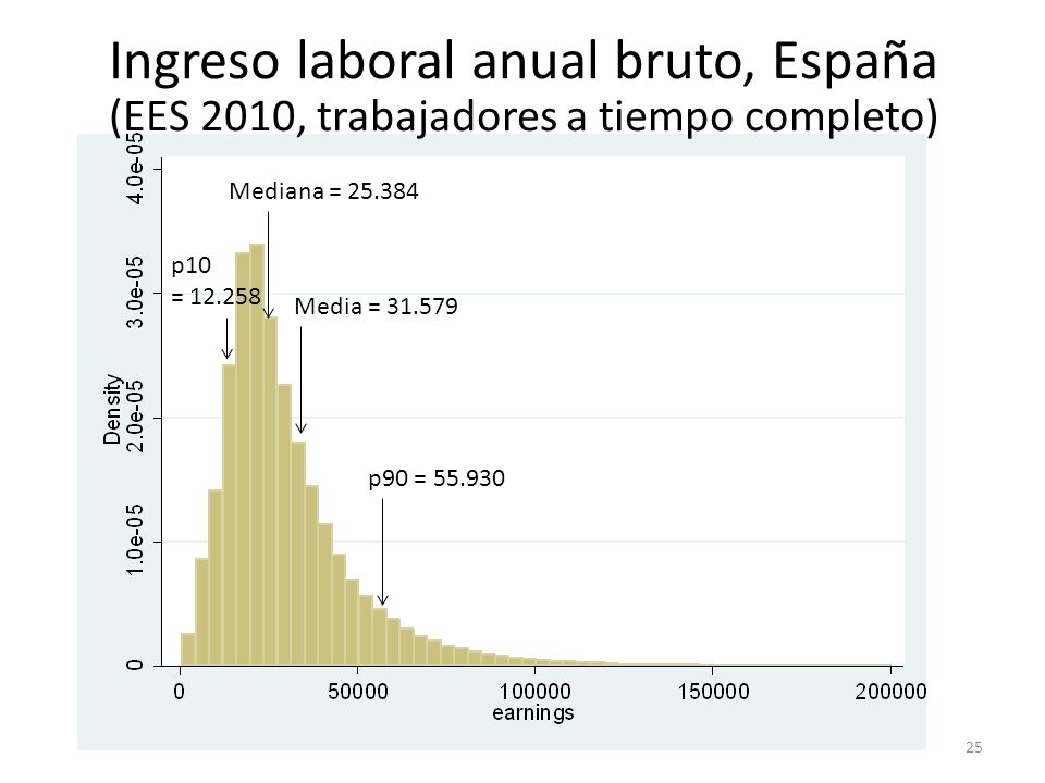 Ingreso laboral anual bruto, España (EES 2010, trabajadores a tiempo completo)