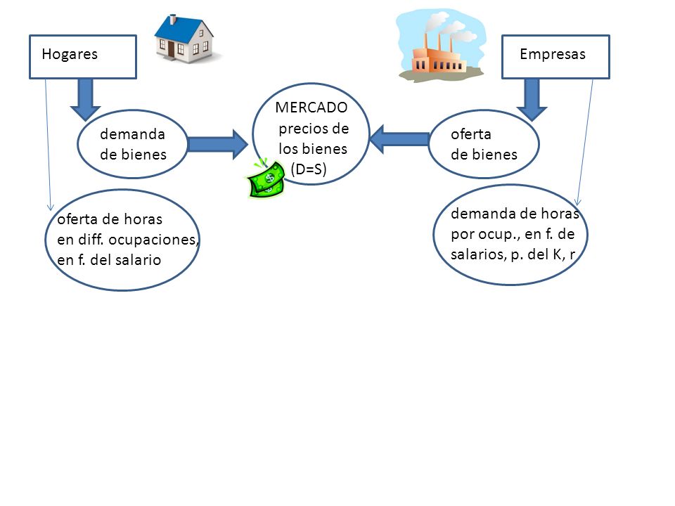 Hogares Empresas. MERCADO. precios de. los bienes. (D=S) demanda. de bienes. oferta. de bienes.