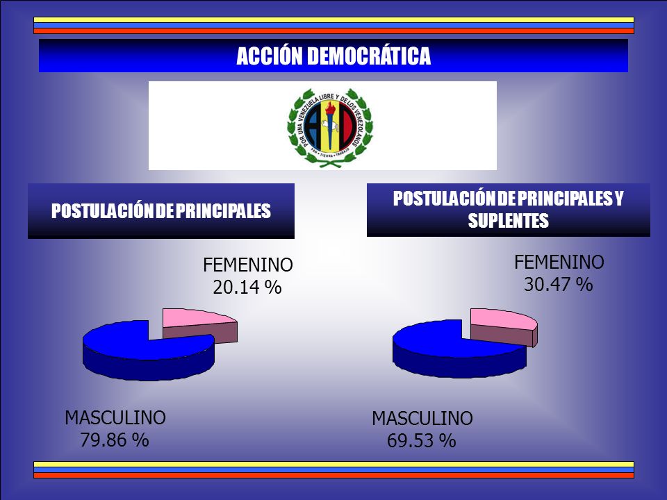 ACCIÓN DEMOCRÁTICA POSTULACIÓN DE PRINCIPALES Y SUPLENTES