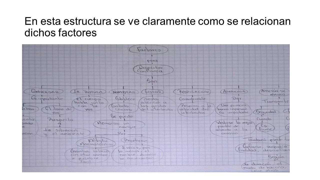 En esta estructura se ve claramente como se relacionan dichos factores