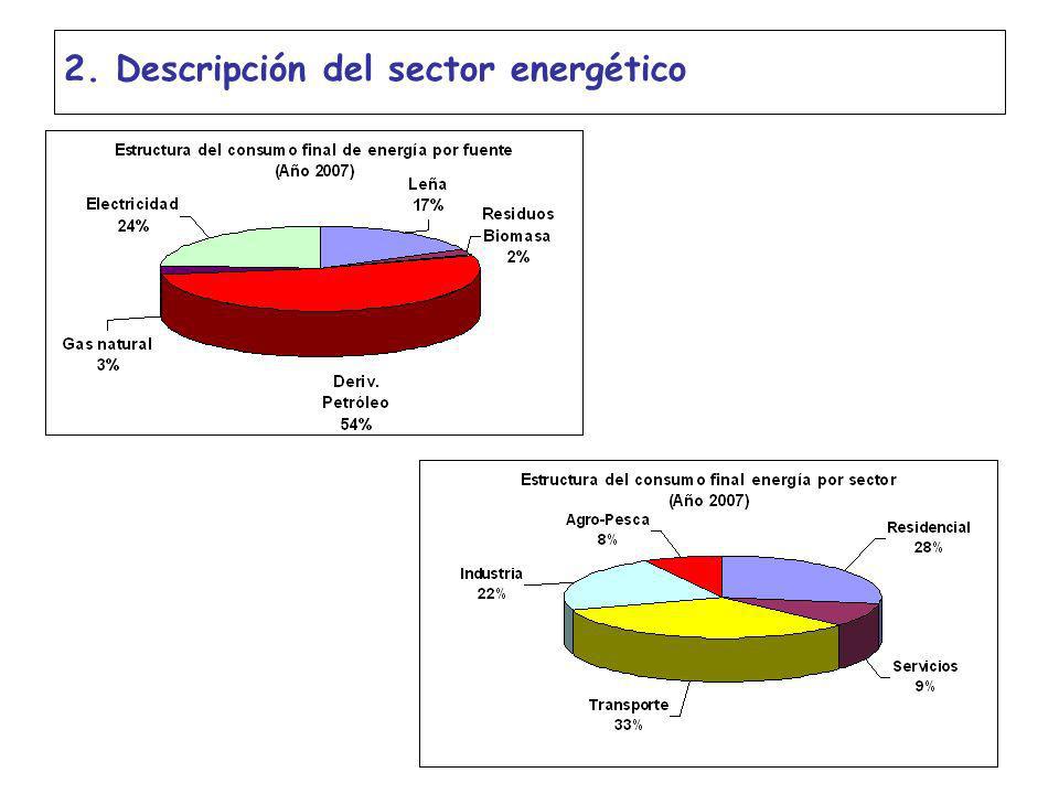 2. Descripción del sector energético