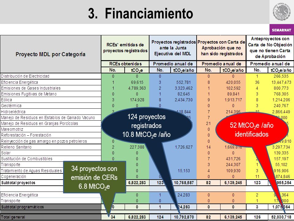 3. Financiamiento 124 proyectos registrados 10.8 MtCO2e /año