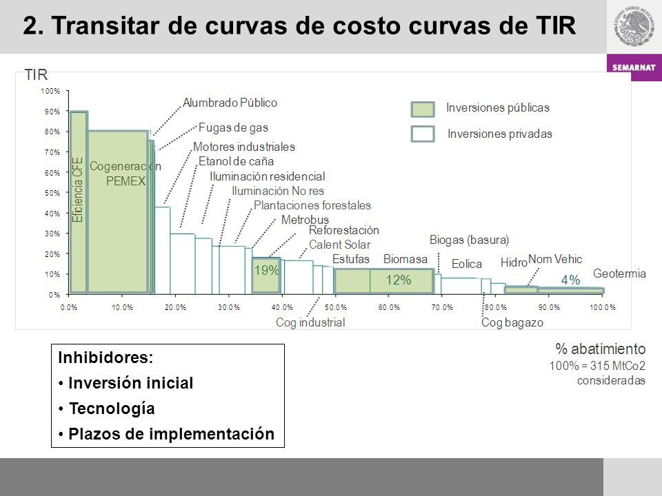 2. Transitar de curvas de costo curvas de TIR