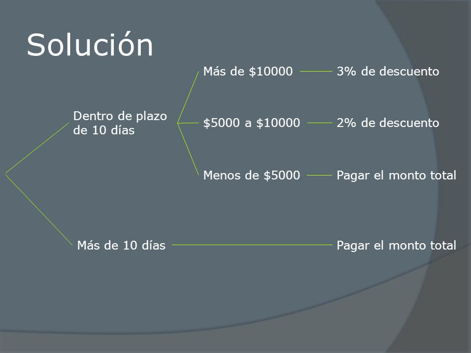 Solución Más de $ % de descuento Dentro de plazo de 10 días