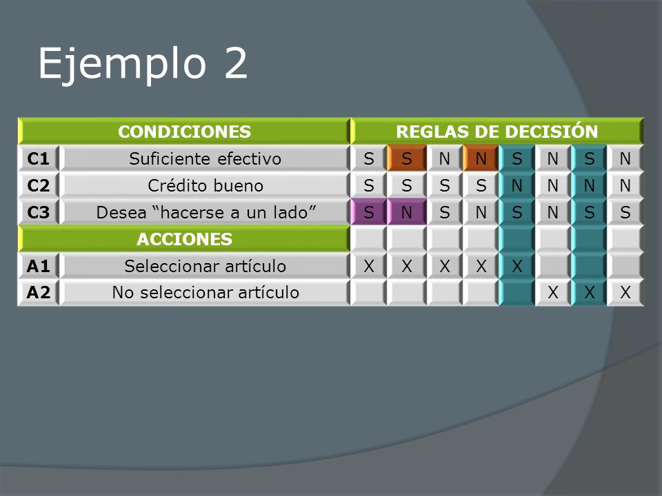 Ejemplo 2 CONDICIONES REGLAS DE DECISIÓN C1 Suficiente efectivo S N C2