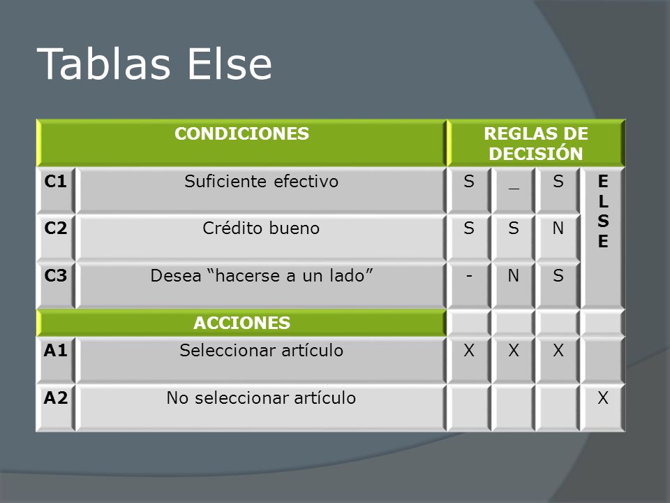 Tablas Else CONDICIONES REGLAS DE DECISIÓN C1 Suficiente efectivo S _