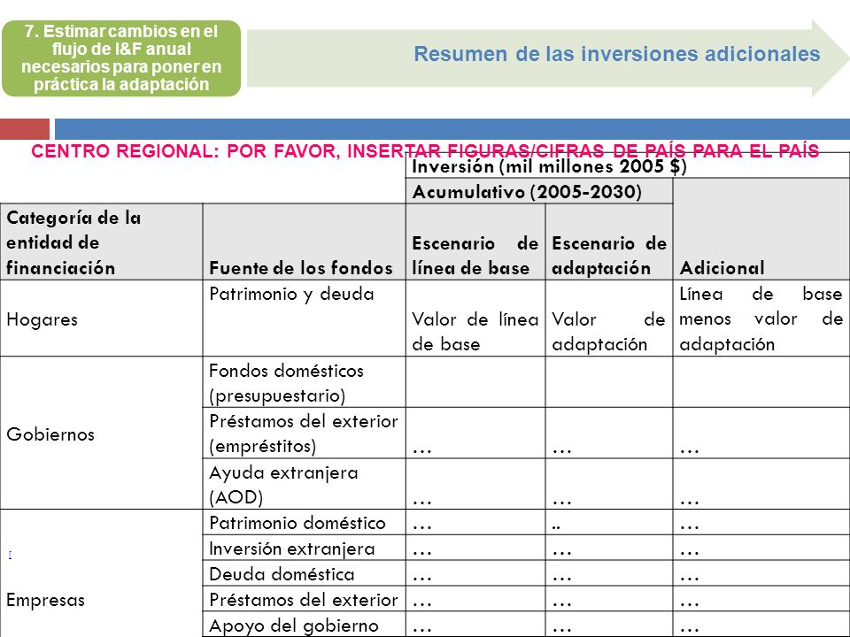 Resumen de las inversiones adicionales Inversión (mil millones 2005 $)