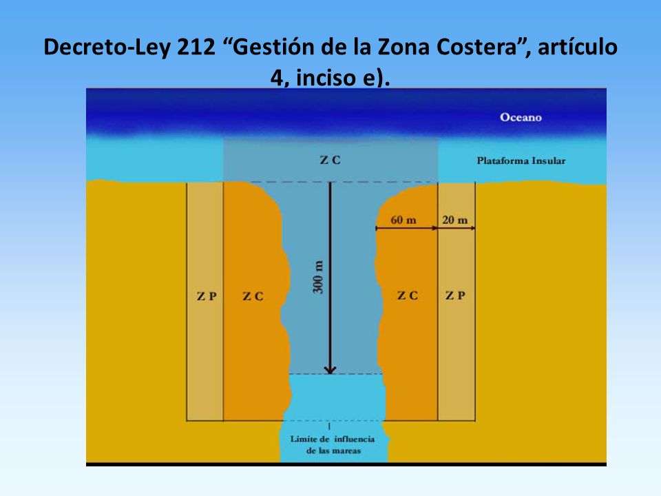 Decreto-Ley 212 Gestión de la Zona Costera , artículo 4, inciso e).