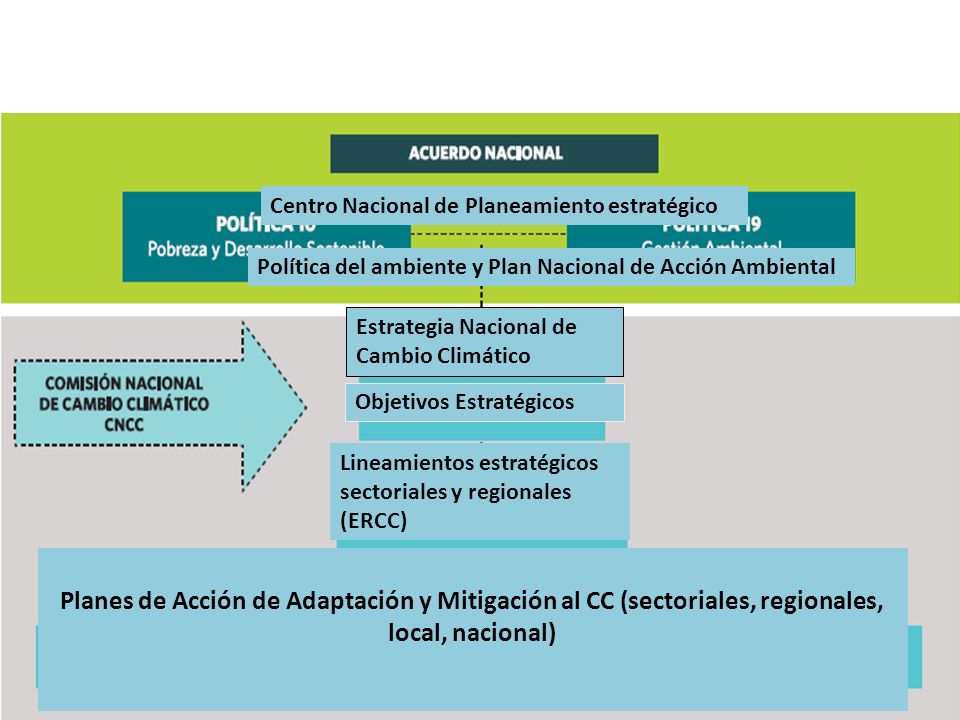 Política Centro Nacional de Planeamiento estratégico. Política del ambiente y Plan Nacional de Acción Ambiental.