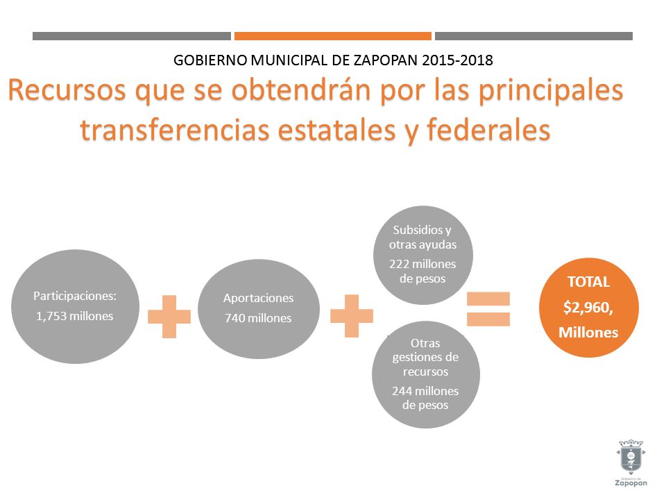 Participaciones: 1,753 millones. Aportaciones. 740 millones. Subsidios y otras ayudas. 222 millones de pesos.