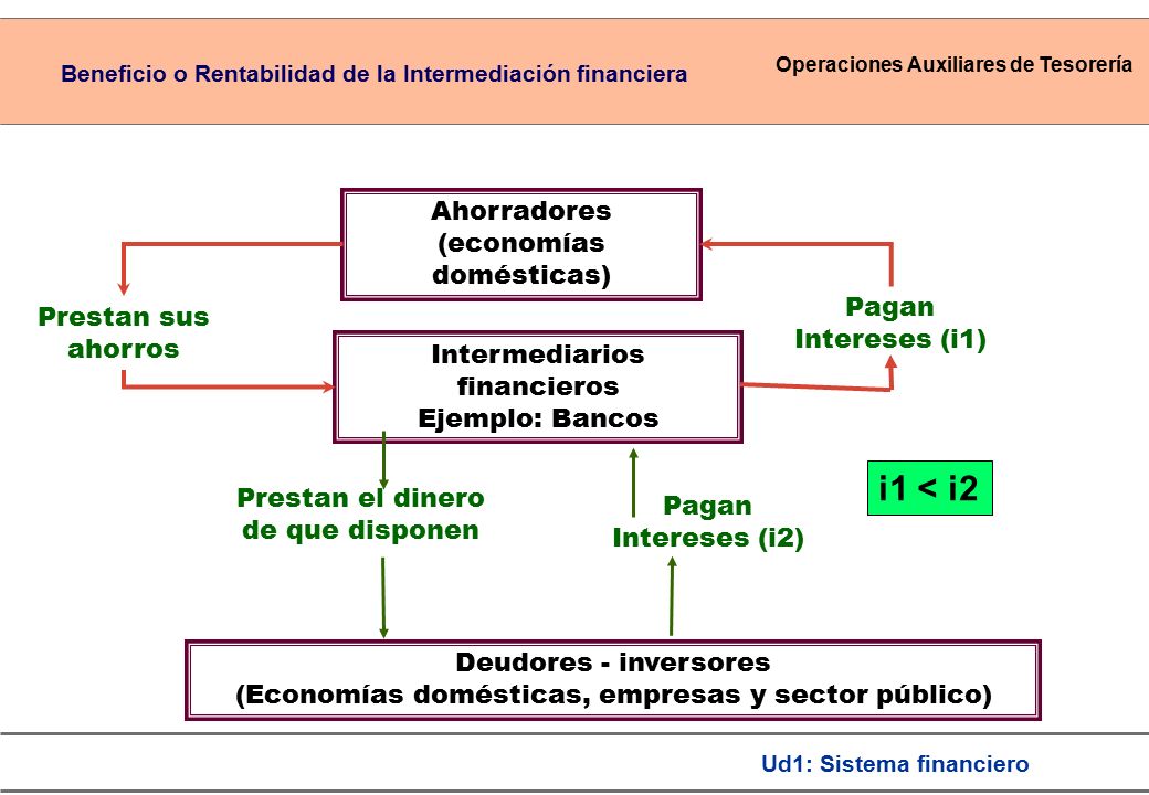 i1 < i2 Ahorradores (economías domésticas) Prestan sus ahorros