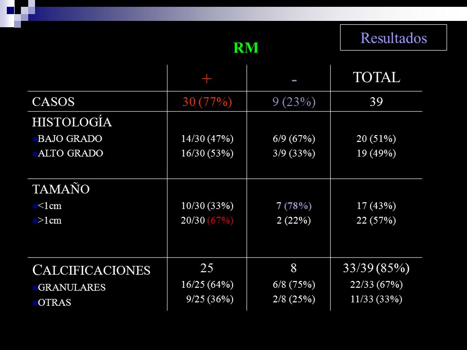 + - Resultados TOTAL RM CALCIFICACIONES CASOS 30 (77%) 9 (23%) 39