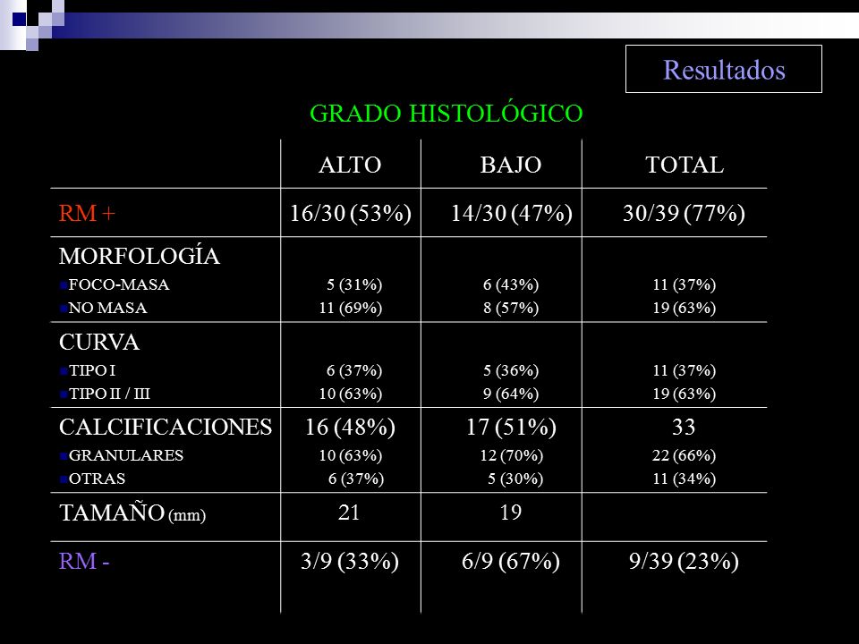 Resultados GRADO HISTOLÓGICO ALTO BAJO TOTAL RM + 16/30 (53%)