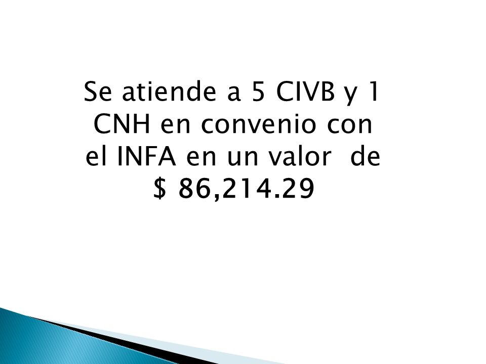 Se atiende a 5 CIVB y 1 CNH en convenio con el INFA en un valor de $ 86,214.29