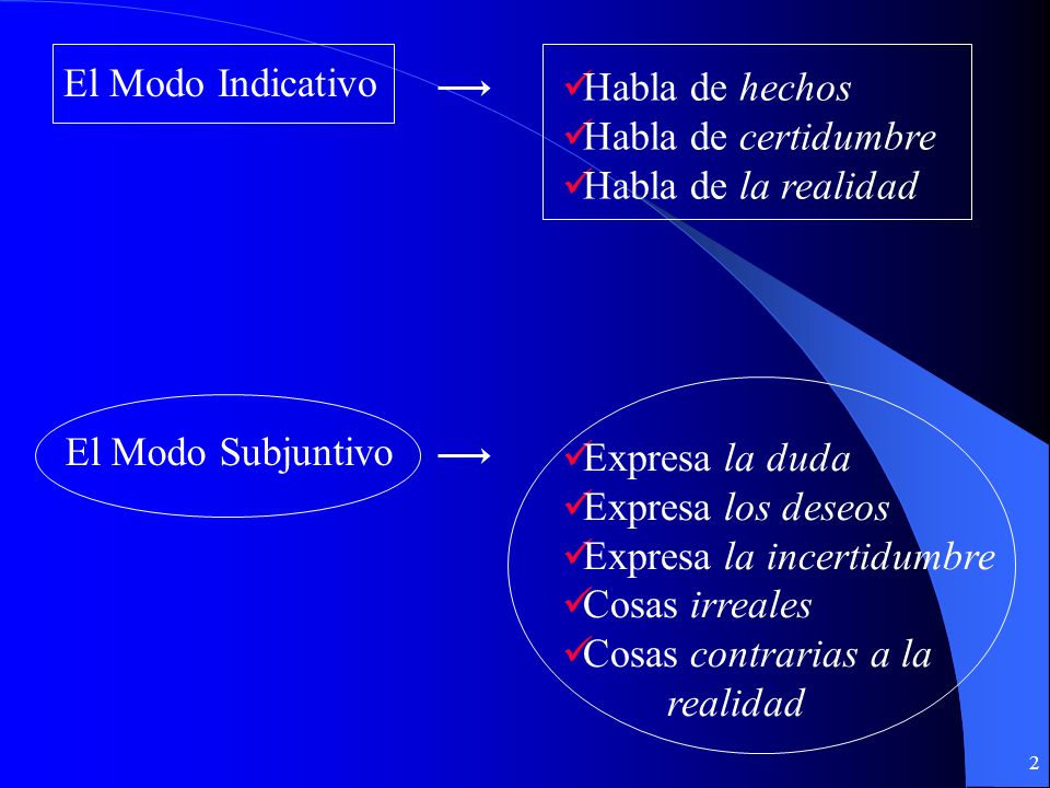 El Modo Indicativo Habla de hechos. Habla de certidumbre. Habla de la realidad. El Modo Subjuntivo.