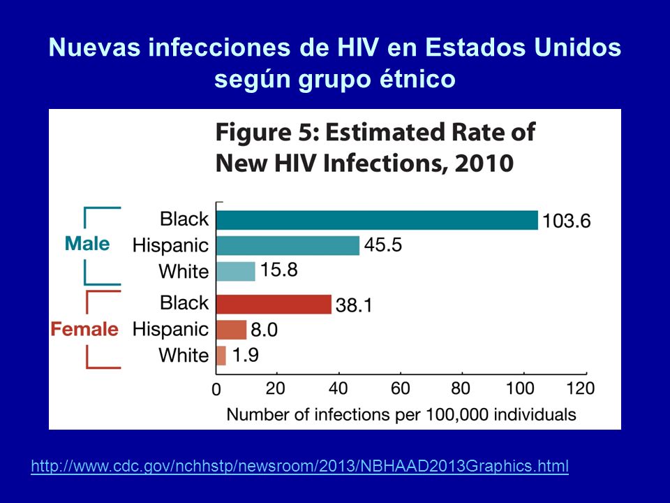 Nuevas infecciones de HIV en Estados Unidos según grupo étnico