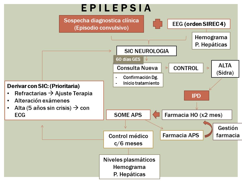 E P I L E P S I A Sospecha diagnostica clínica (Episodio convulsivo)
