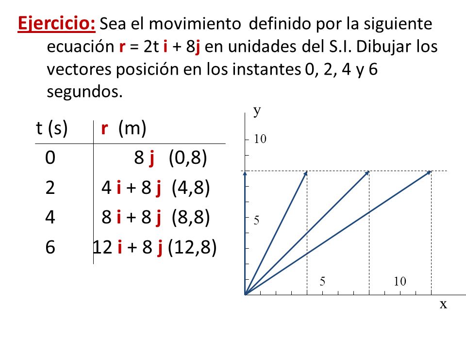 Ejercicio: Sea el movimiento definido por la siguiente ecuación r = 2t i + 8j en unidades del S.I. Dibujar los vectores posición en los instantes 0, 2, 4 y 6 segundos.