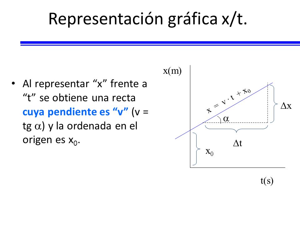 Representación gráfica x/t.