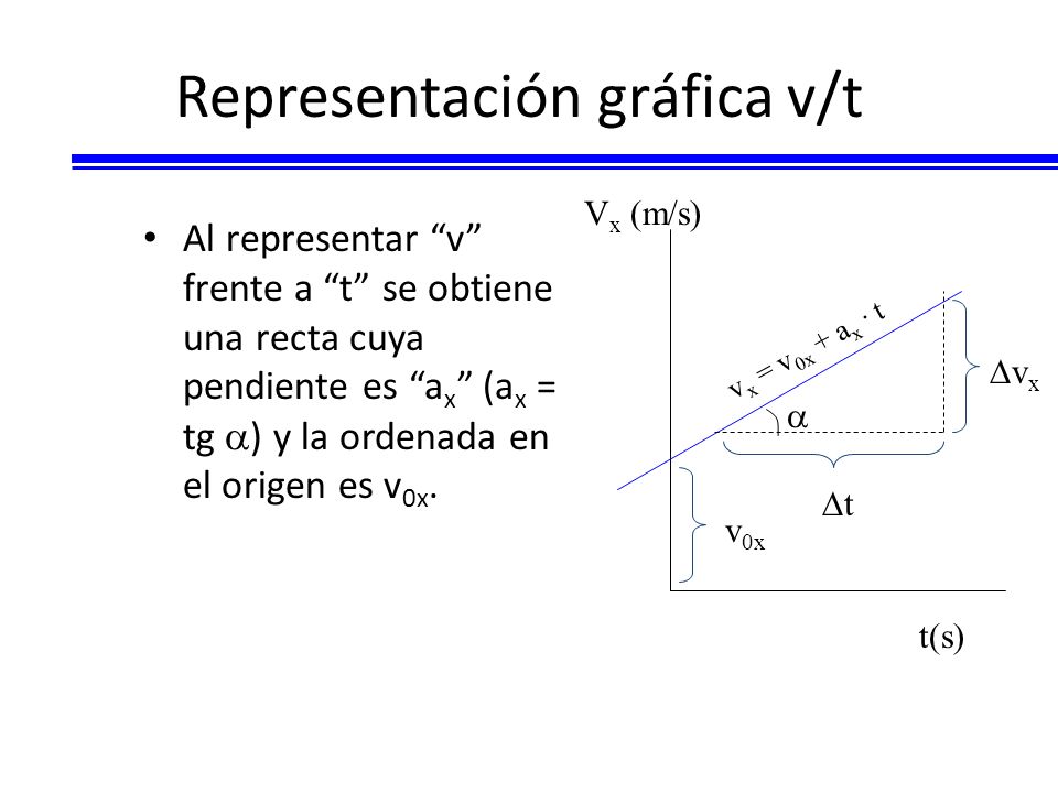 Representación gráfica v/t
