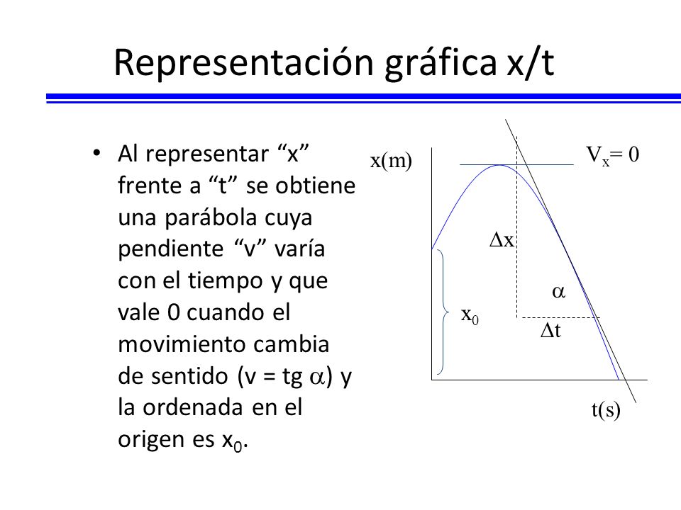 Representación gráfica x/t