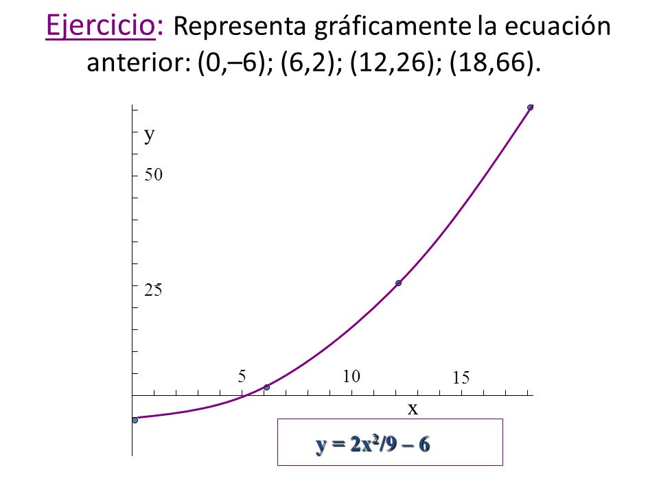 Ejercicio: Representa gráficamente la ecuación anterior: (0,–6); (6,2); (12,26); (18,66).