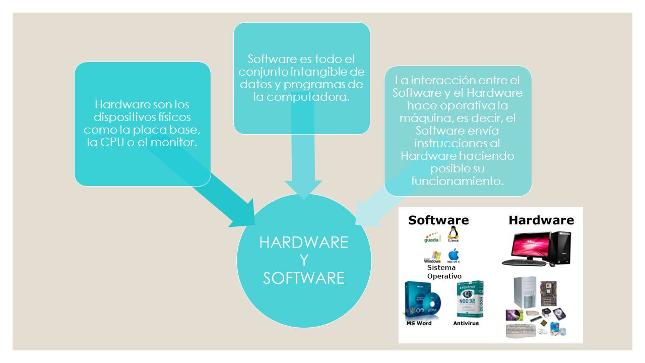 HARDWARE Y SOFTWARE Hardware son los dispositivos físicos como la placa base, la CPU o el monitor.