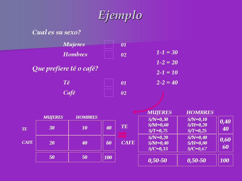 Ejemplo Cual es su sexo Que prefiere té o café Mujeres 1-1 = 30