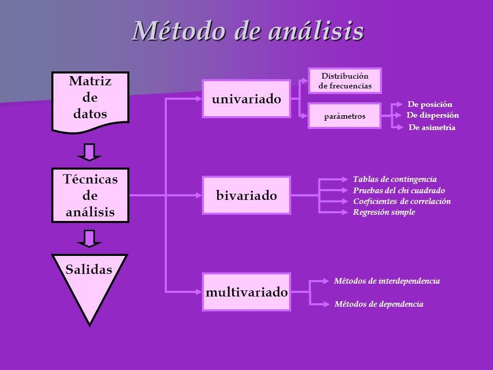 Método de análisis Matriz de univariado datos Técnicas de bivariado