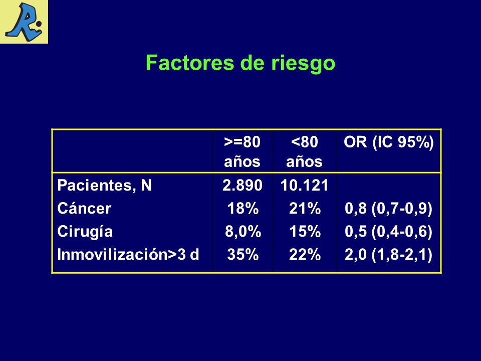 Factores de riesgo >=80 años <80 años OR (IC 95%) Pacientes, N
