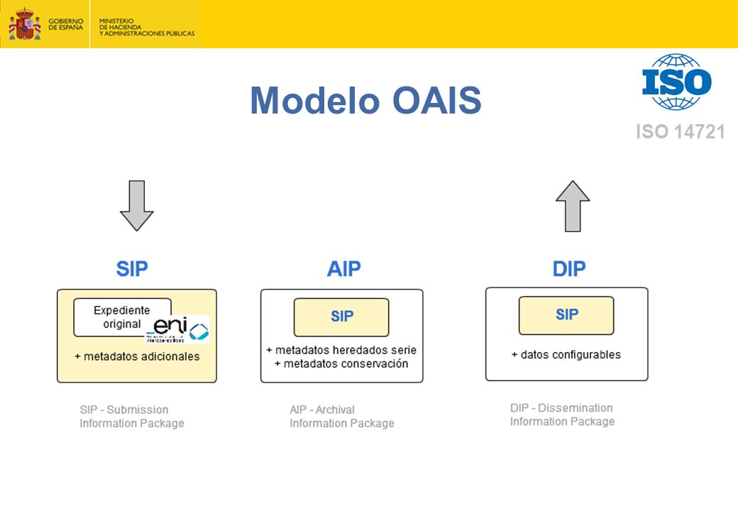 Modelo OAIS ISO Los datos configurables del DIP pueden ser añadir o eliminar.