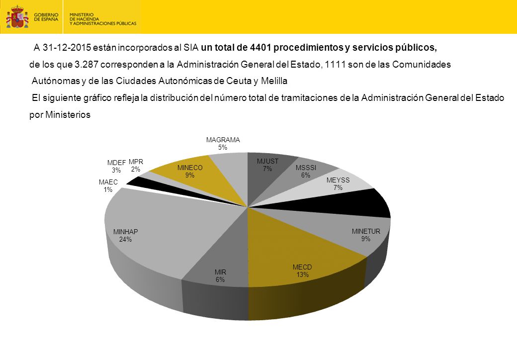 A están incorporados al SIA un total de 4401 procedimientos y servicios públicos, de los que corresponden a la Administración General del Estado, 1111 son de las Comunidades Autónomas y de las Ciudades Autonómicas de Ceuta y Melilla El siguiente gráfico refleja la distribución del número total de tramitaciones de la Administración General del Estado por Ministerios