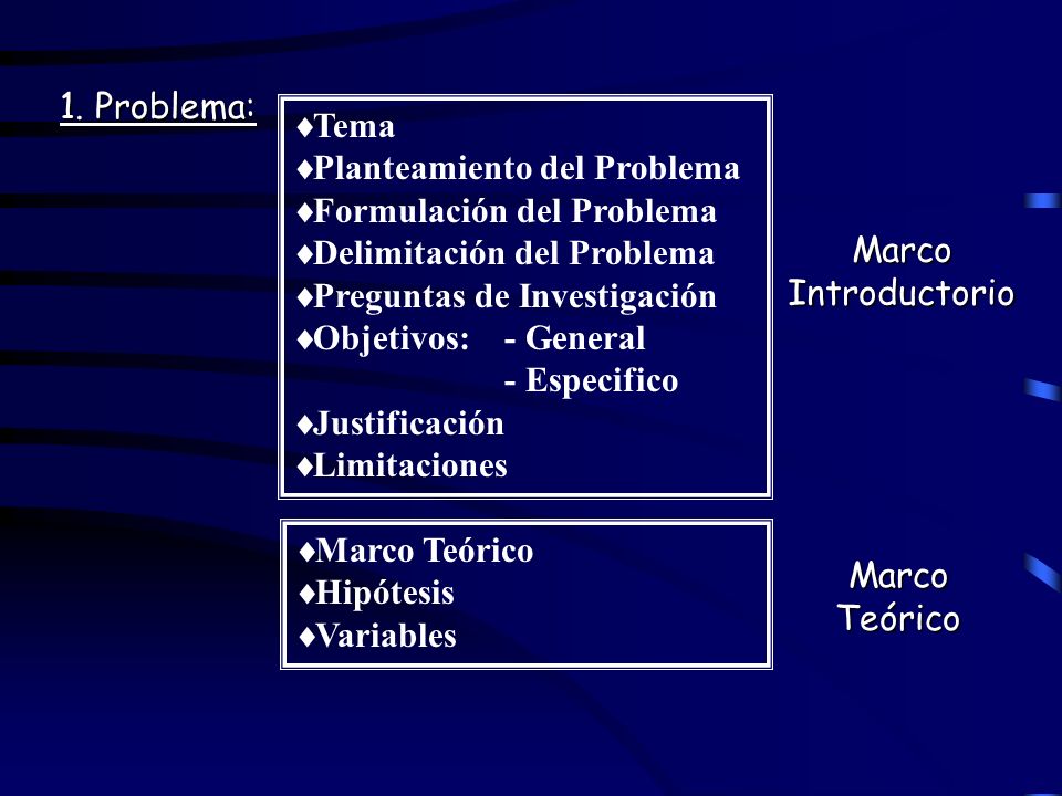 1. Problema: Tema. Planteamiento del Problema. Formulación del Problema. Delimitación del Problema.