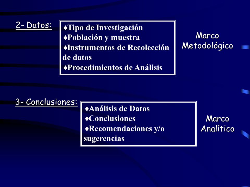 2- Datos: Tipo de Investigación. Población y muestra. Instrumentos de Recolección. de datos. Procedimientos de Análisis.