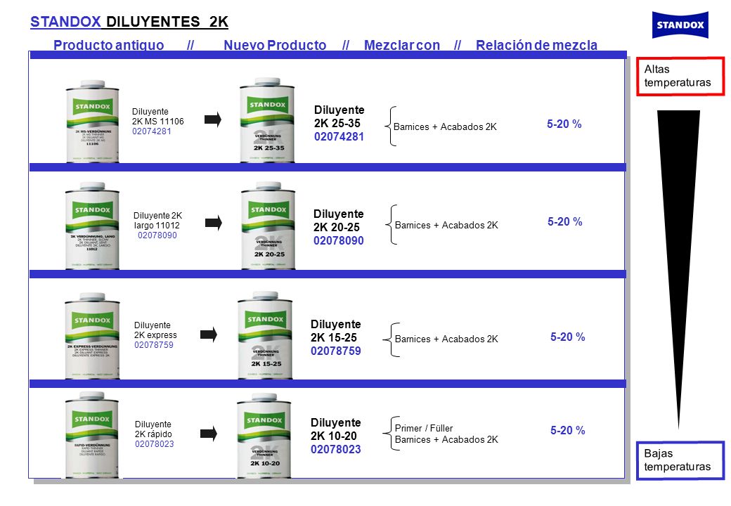 STANDOX DILUYENTES 2K Producto antiguo // Nuevo Producto // Mezclar con // Relación de mezcla.