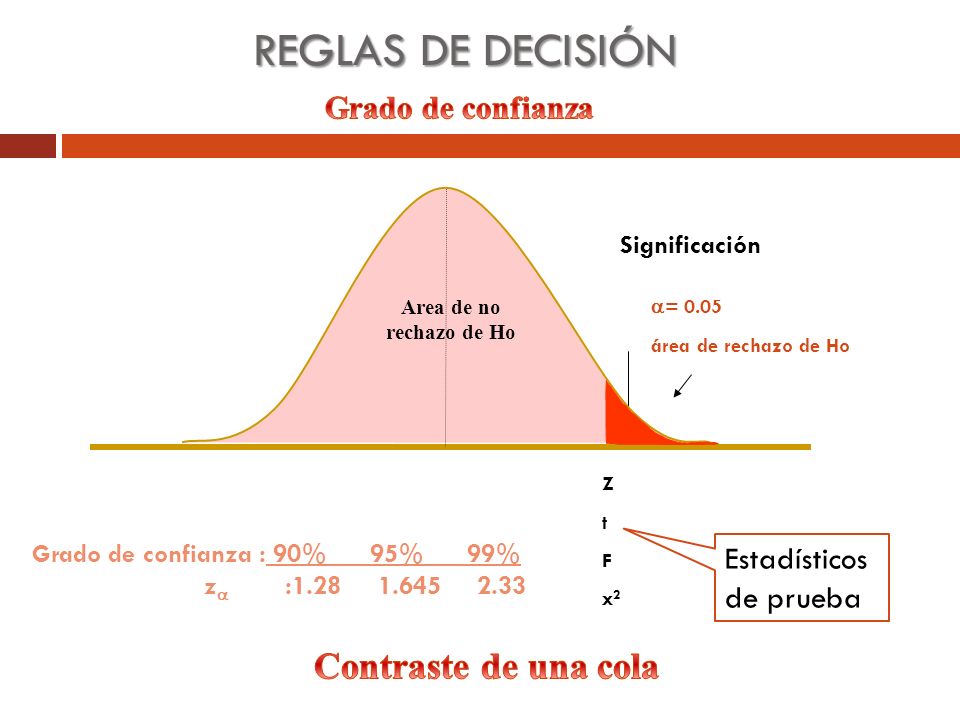 REGLAS DE DECISIÓN Contraste de una cola Grado de confianza