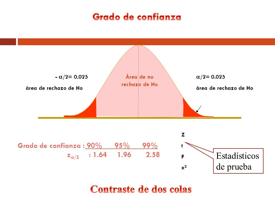 Grado de confianza Contraste de dos colas Estadísticos de prueba